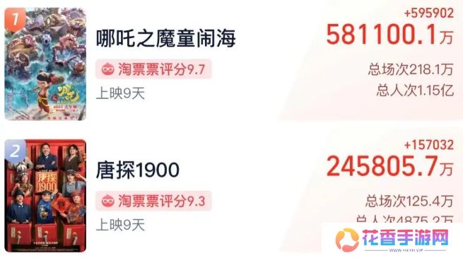 仅用时九天，《哪吒2》成功登顶中国影史票房榜第一名