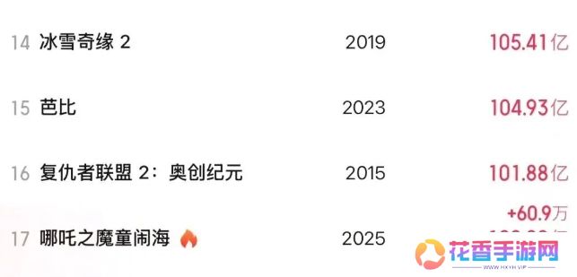 《哪吒2》票房破100亿，众星发文庆贺，全球影史票房榜第17名