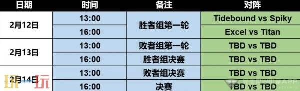 pgl瓦拉几亚s4预选赛开赛！西欧区第一轮YB轻松击败GG