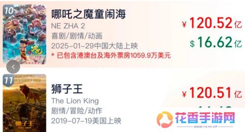 恭喜《哪吒之魔童闹海》票房进入全球排行前十，已超越《狮子王》