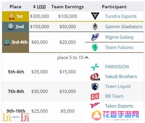 DOTA2 BLAST Slam S2赛事结束！Tundra 3-0战胜GG获得冠军！