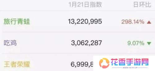 人气曾超越《王者荣耀》火爆出圈,如今团队仅剩3人,面临停服危机