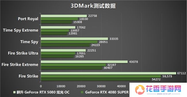 DLSS 4性能全力冲锋，耕升 GeForce RTX 5080 炫光 OC 值得你拥有！