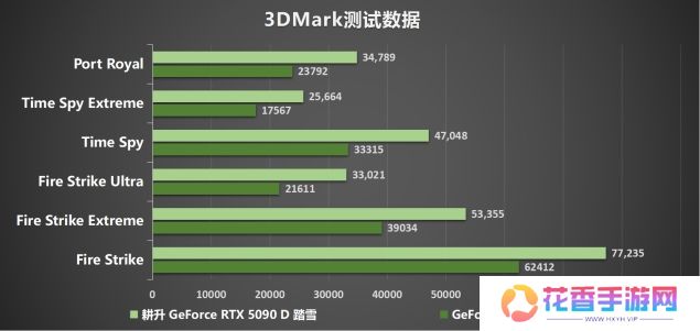 耕升 GeForce RTX 5090 D 解禁全新AI 兵器库！DLSS 4开启狂暴性能模式！