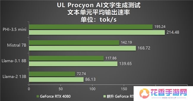 DLSS 4性能全力冲锋，耕升 GeForce RTX 5080 炫光 OC 值得你拥有！