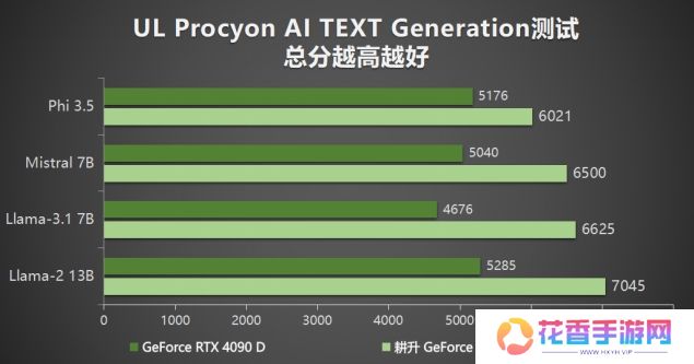 耕升 GeForce RTX 5090 D 解禁全新AI 兵器库！DLSS 4开启狂暴性能模式！