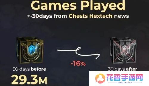 拳头正式道歉认错，LOL海克斯宝箱回归，一年最多可获取60个箱子