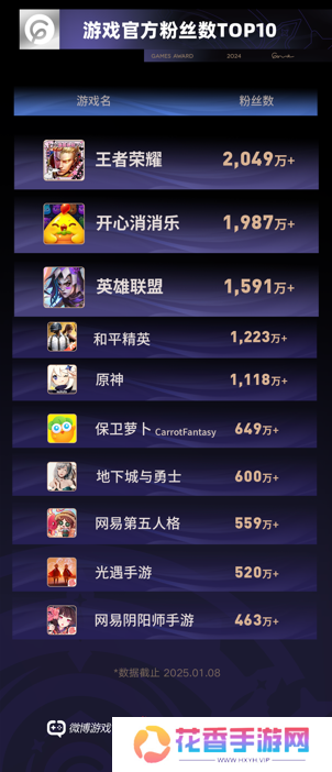 游戏融入大众生活，2024微博游戏大赏“衣食住行”二创阅读量超4.3亿