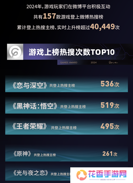 游戏融入大众生活，2024微博游戏大赏“衣食住行”二创阅读量超4.3亿