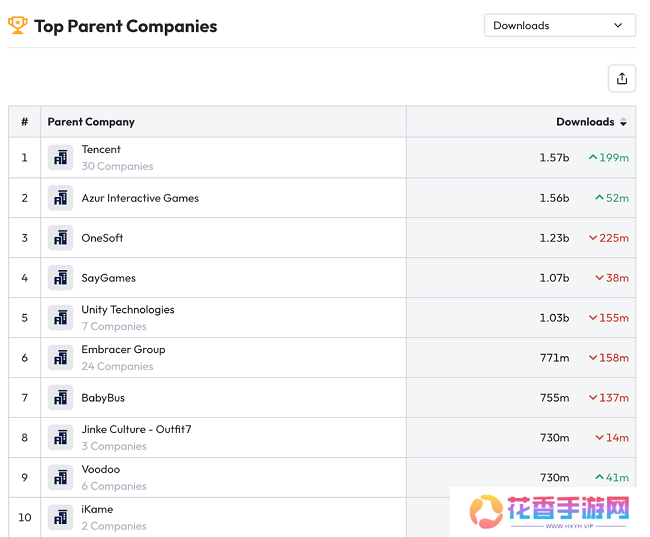 《Screw Master 3D》成绩亮眼，背后推手 Supersonic 五年全球游戏下载量破 62 亿