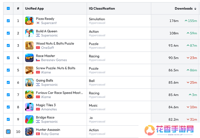 《Screw Master 3D》成绩亮眼，背后推手 Supersonic 五年全球游戏下载量破 62 亿