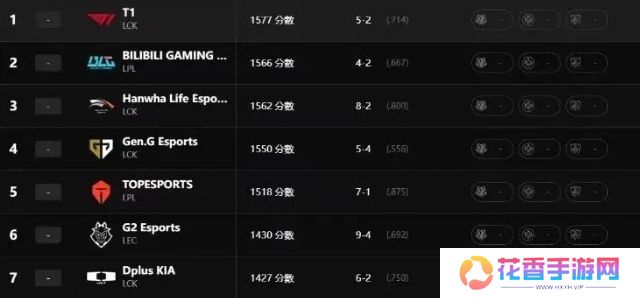 LOL官方发布全球战力榜：TL战队第三，BLG排第二，第一名实至名归