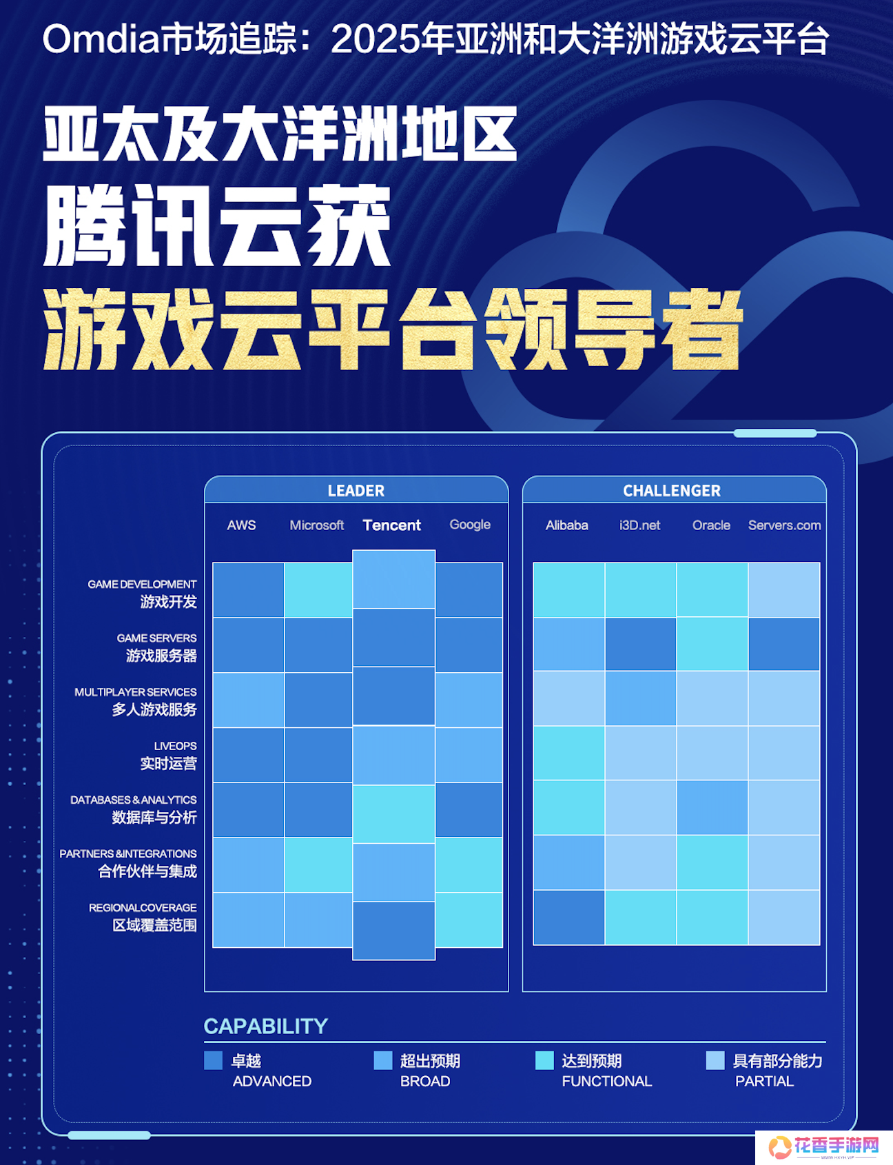 Omdia最新报告：腾讯云获评亚太及大洋洲地区“游戏云平台领导者”